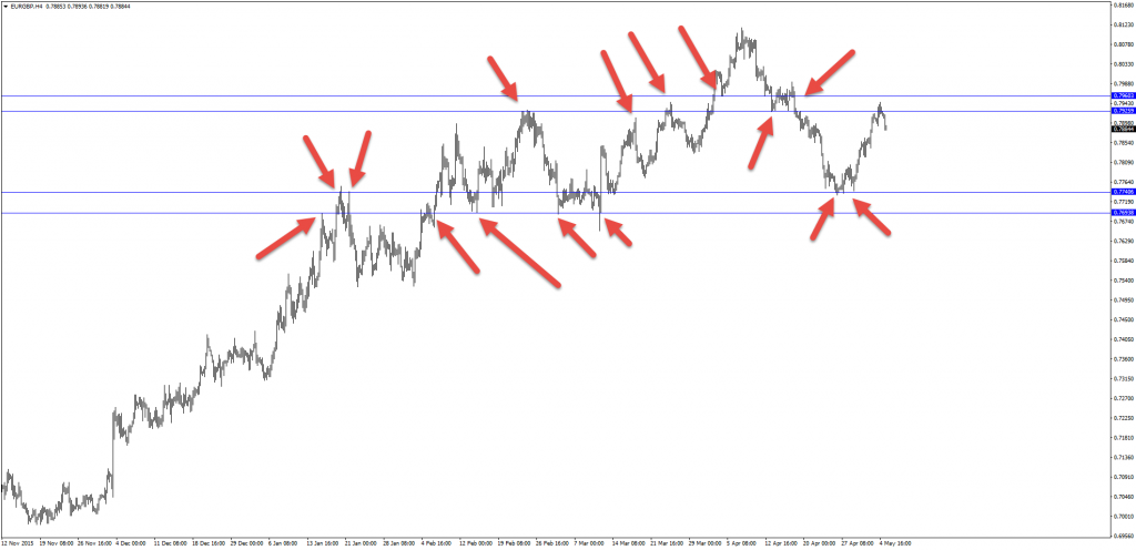 support-resistance