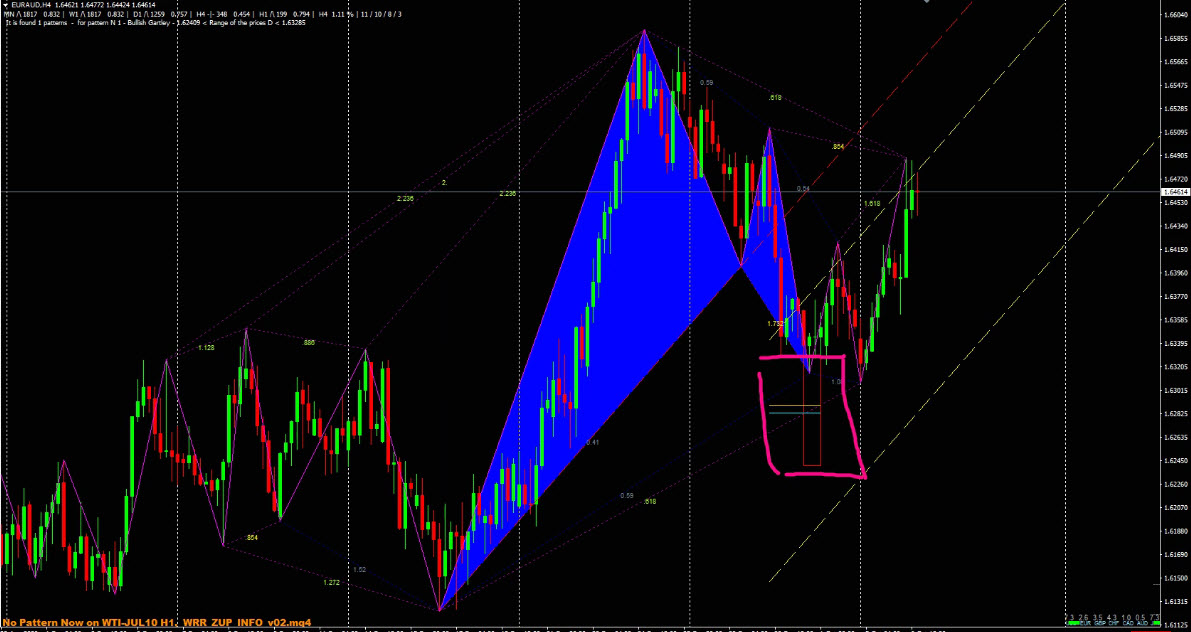 How To Trade "Gartley" Harmonic Pattern With The Highest Accuracy Level