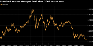 Dollar Climbs to Strongest Since 2003 on Fed Path; Bonds Drop Dollar Climbs to Strongest Since 2003 on Fed Path; Bonds Drop