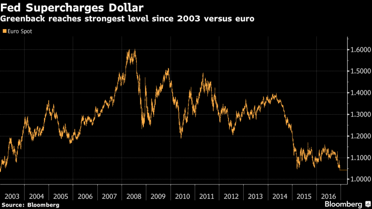 Dollar Climbs to Strongest Since 2003 on Fed Path; Bonds Drop