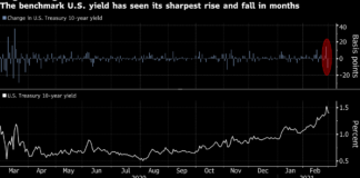 Stocks, Commodities Rally as Treasuries Steady: Markets Wrap Stocks, Commodities Rally as Treasuries Steady: Markets Wrap