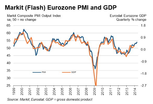 Euro Zone PMI’s pointing growth, ECB to buy more time?
