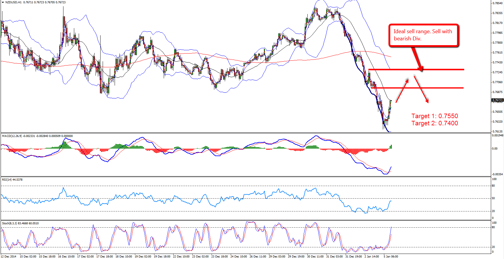 Looking for sell opportunities on NZDUSD