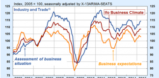 EURUSD Targets Fresh Highs Post Impressive German GDP