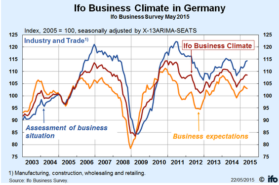 EURUSD Targets Fresh Highs Post Impressive German GDP