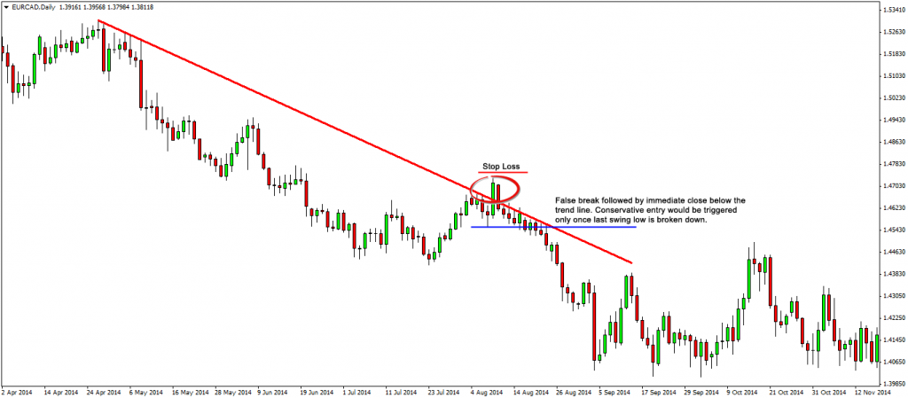 Conservative False Break Entry