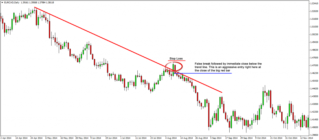 False Break Aggressive Entry