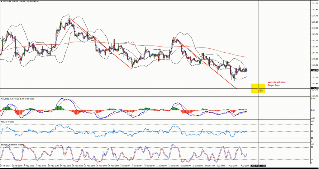 GOLD - H4 Chart