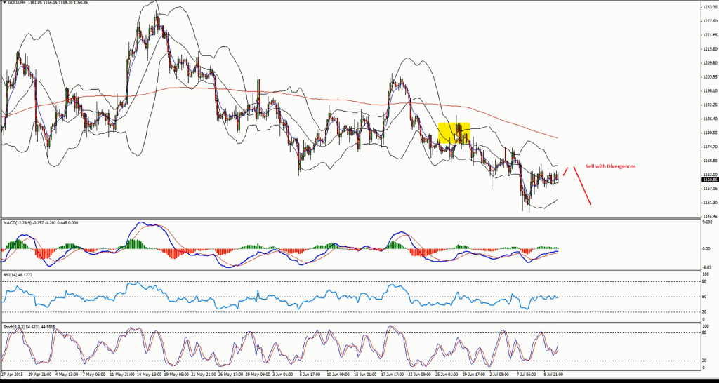 GOLD - H4 - Entry