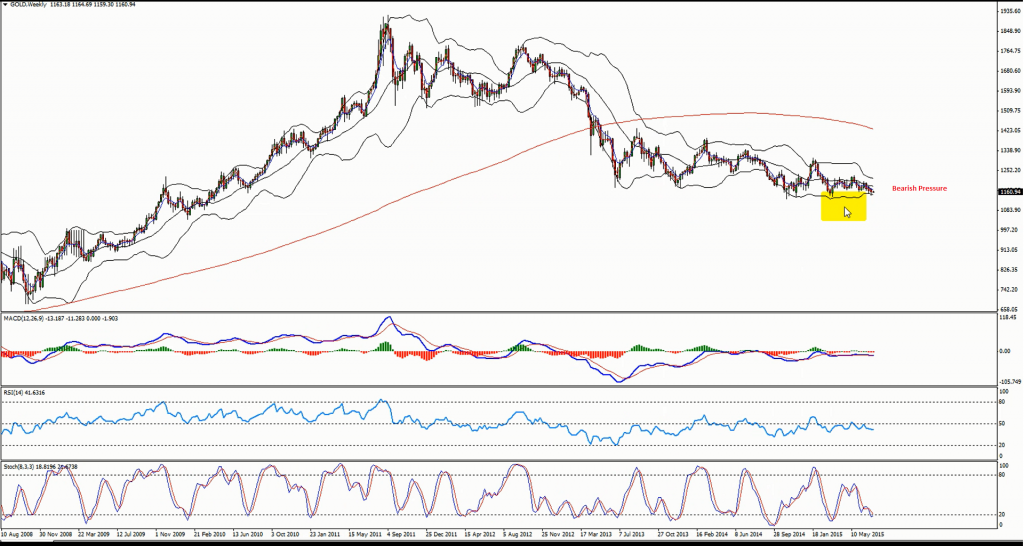 GOLD - Weekly