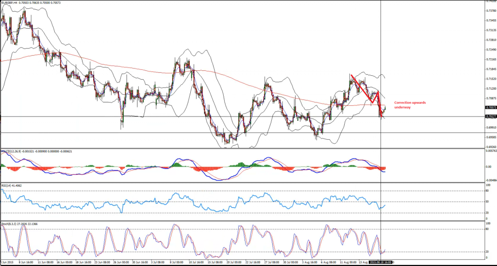 EURGBP - H4