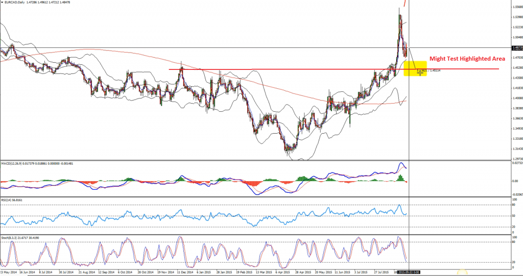 EURCAD - D1