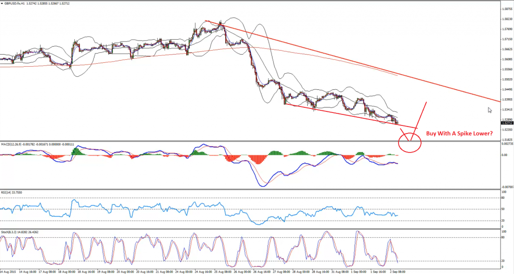 GBPUSD - H1 chart, channel and potential false break