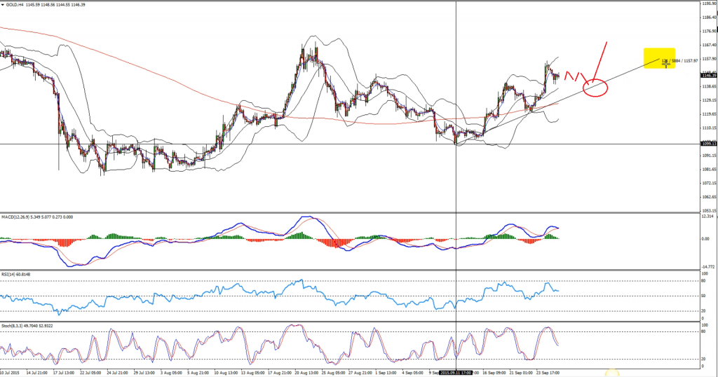 GOLD - H4 chart buy setup after double wave down near the trend line