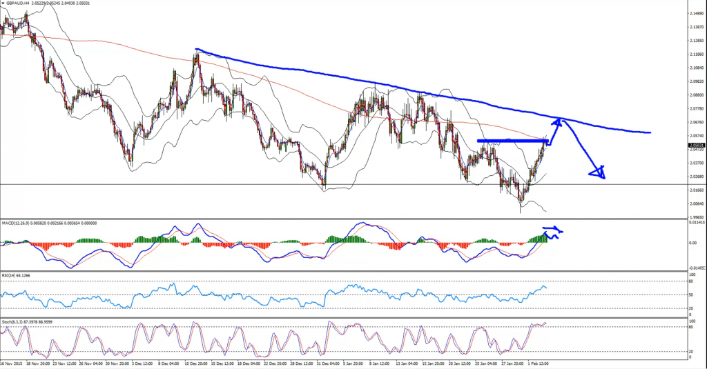 GBPAUD -H4