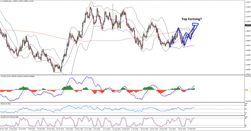 AUDNZD - D1