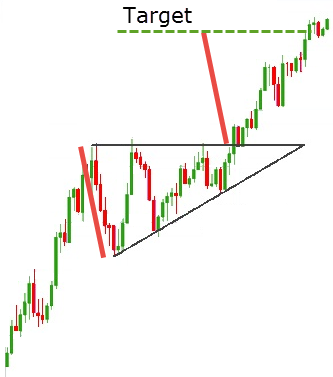 ascending triangles example