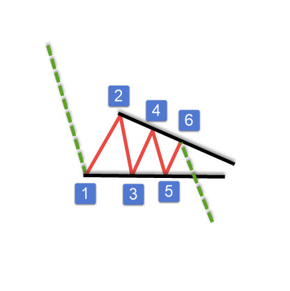 descending bearish triangles - continuation