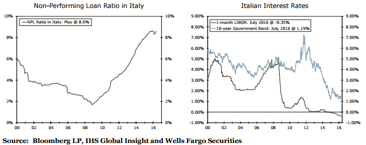MW-ES059_italy__20160720160102_NS Italy’s banks