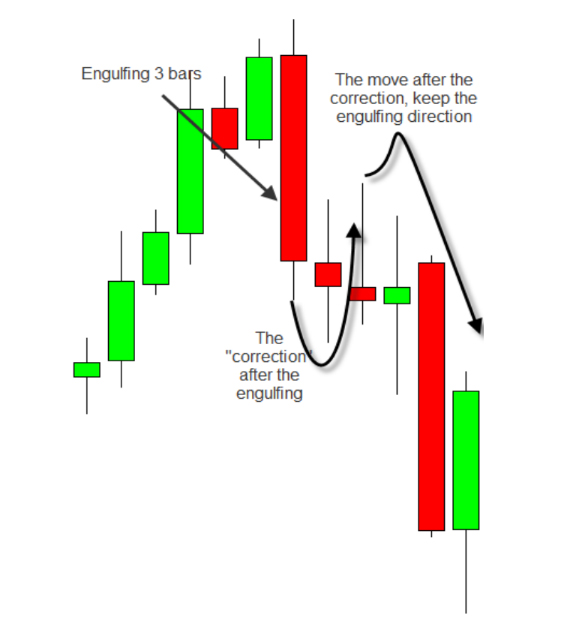 Beraish Engulfing Candlestick Patterns