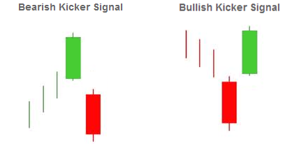 Kicker Formation - Most Powerful Candlestick
