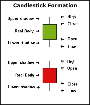 Candlestick Formation Candlestick Patterns