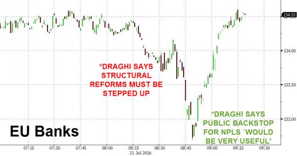 European Banks Soar As Draghi Hints At “Public Backstops”