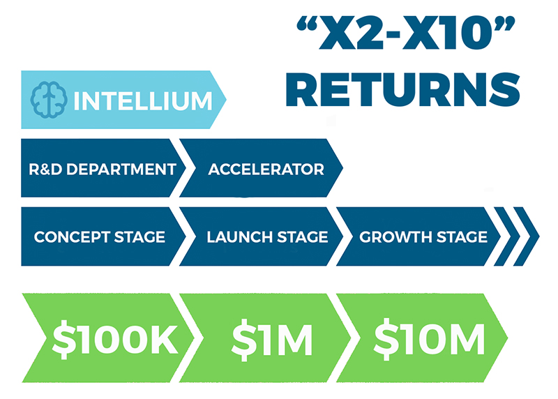 Intellium Research