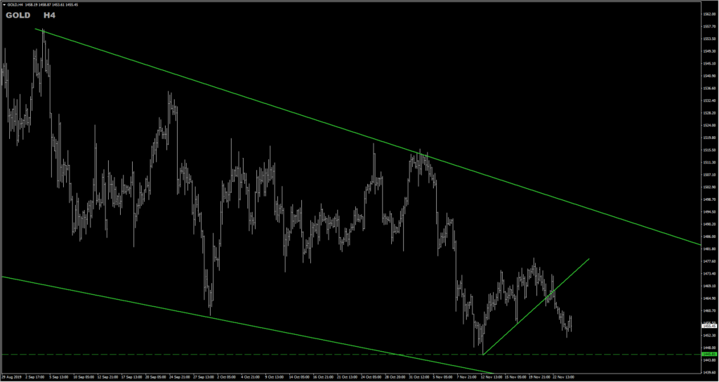 Gold Sell Profits