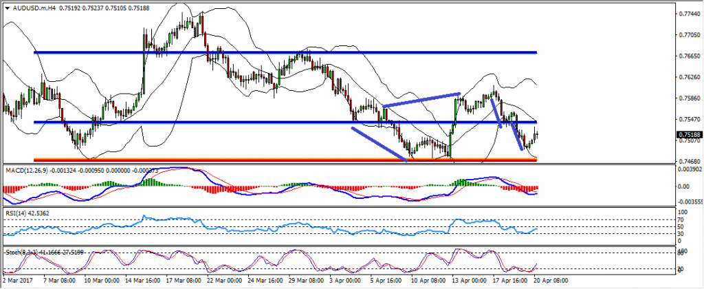 US Session Technical Analysis April 20th