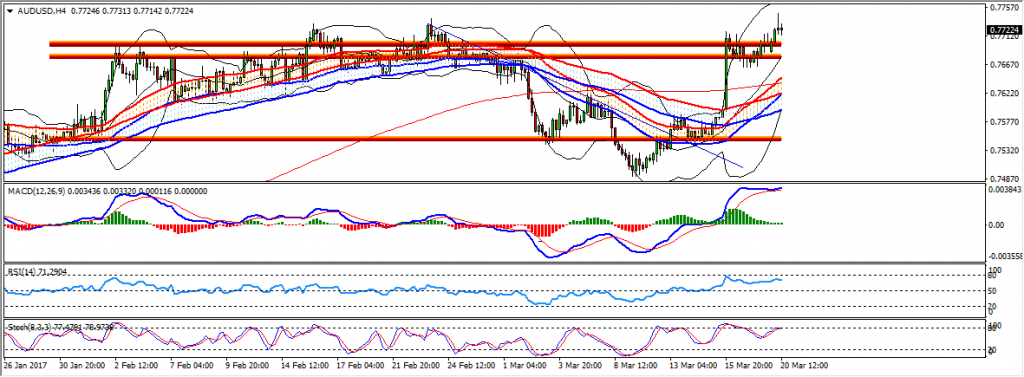 US Session Technical Analysis March 20TH