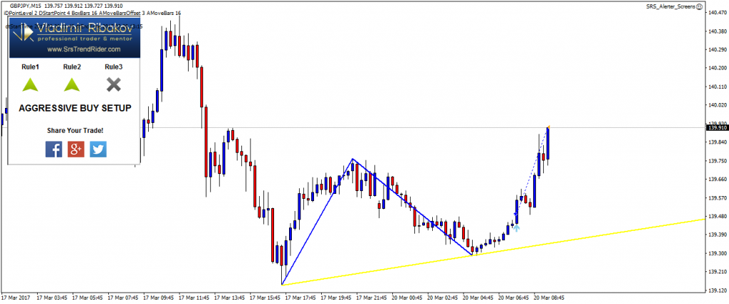 sRs Trend Rider 2 - Boosting Investors' Profits