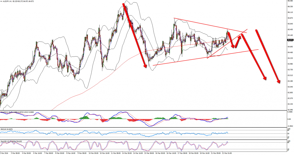 AUDJPY - H1