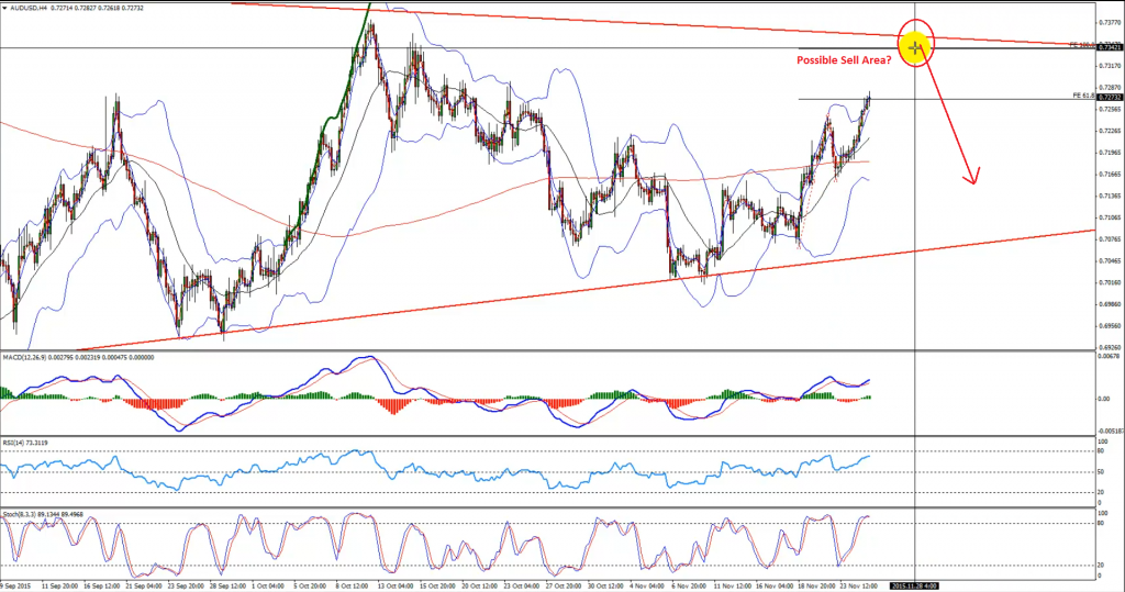 AUDUSD - H4 forex technical analysis