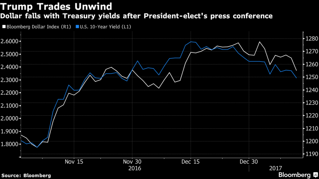 Dollar Slumps, Bonds Rally as Trump Bets Unwind: Markets Wrap Dollar falls with Treasury yeilds after President- elect's press conference. Dollar Slumps, Bonds Rally as Trump Bets Unwind: Markets Wrap