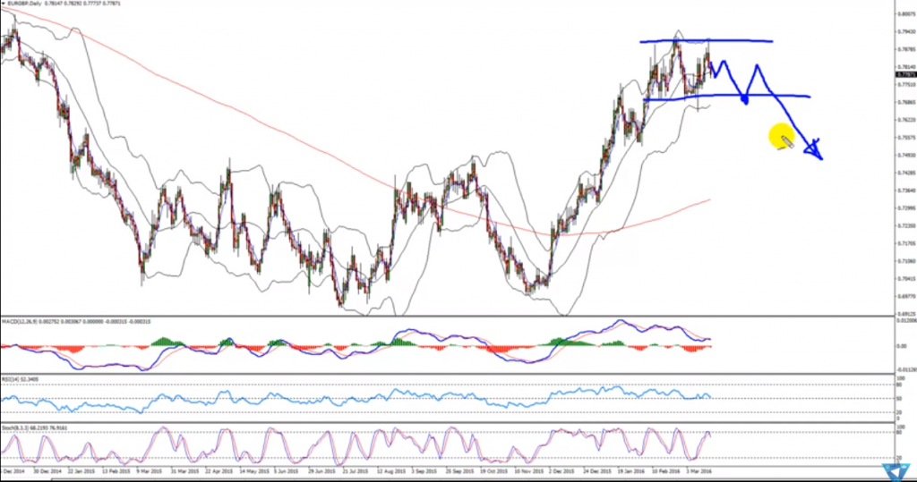 EURGBP - D1