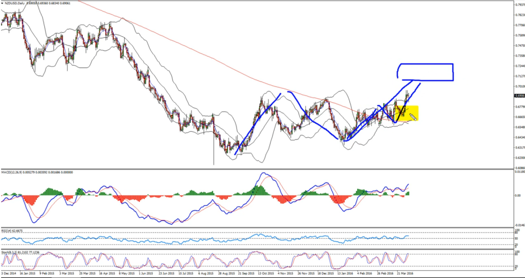 NZDUSD - D1