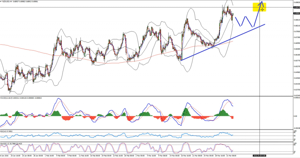 NZDUSD - H4