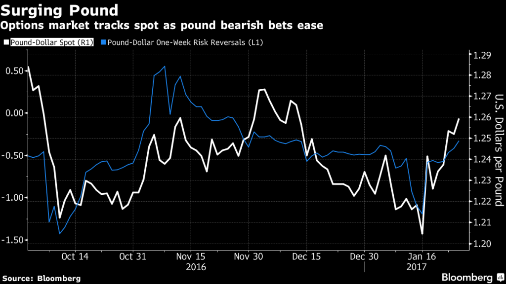 Pound Marches to Six-Week High With Dollar on the Defensive Surging Pound. Options market tracks spot as pound barish bets ease. Pound Marches to Six-Week High With Dollar on the Defensive