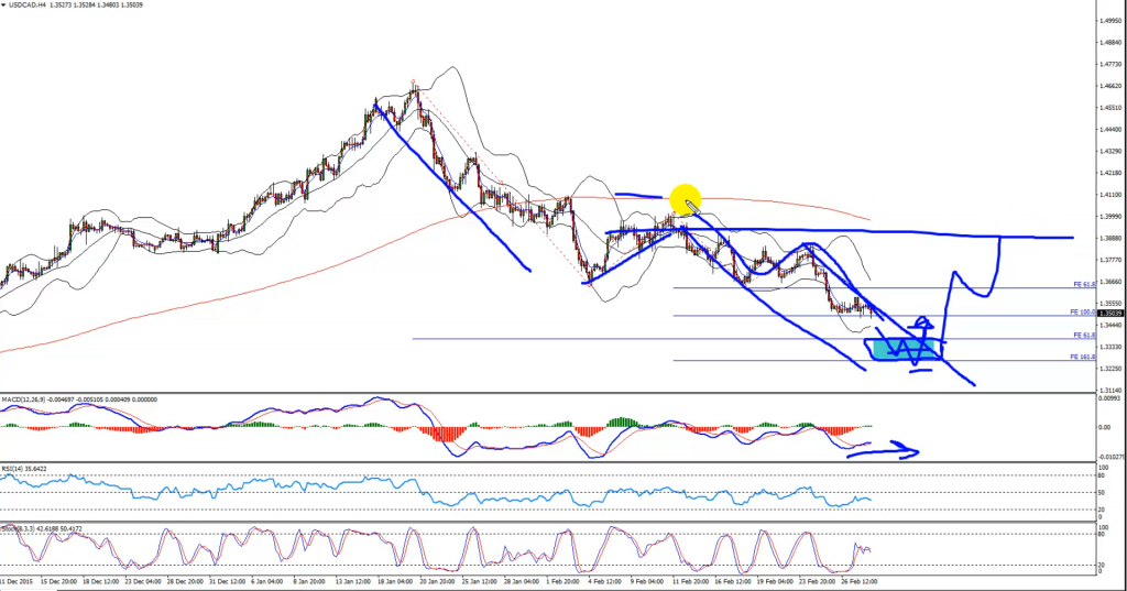 USDCAD - H4 - 2
