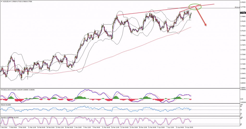 audusd sell idea