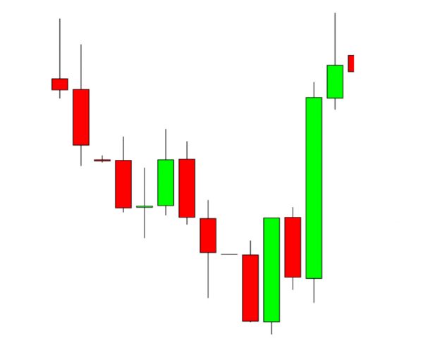Engulfing - Most Powerful Candlestick