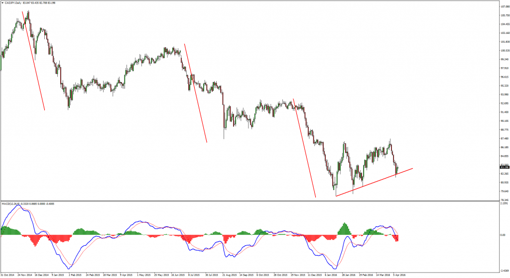 cadjpy d1