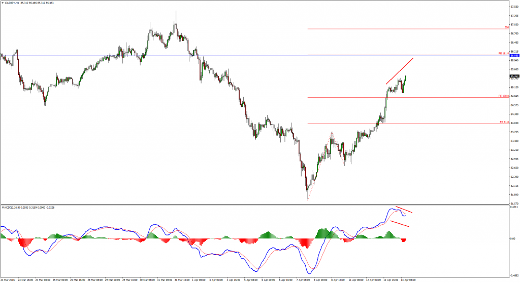 cadjpy H1 sell idea