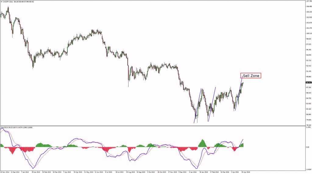 cadjpy sell idea