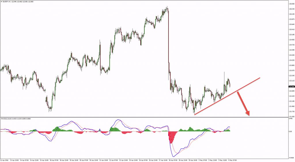 eurjpy sell idea