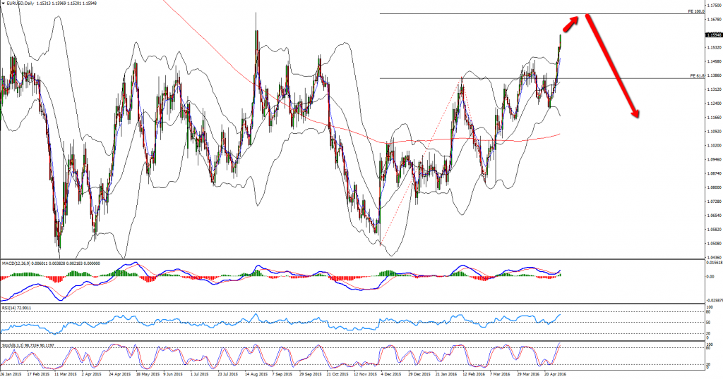 EURUSD aiming 1.1700