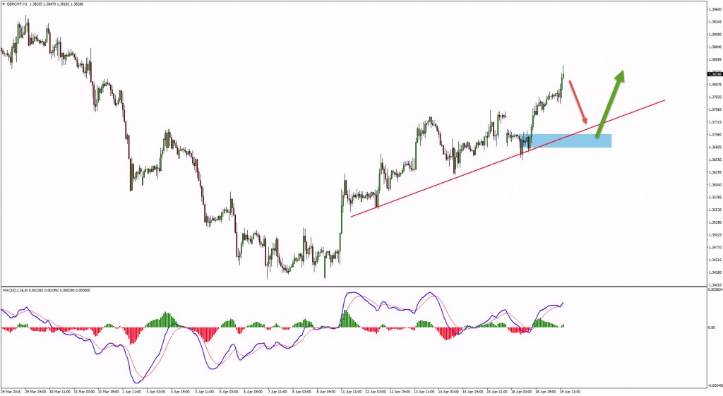 gbpchf, buy idea