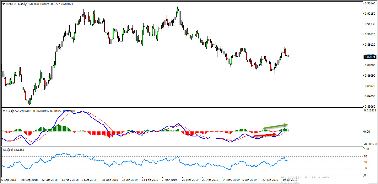 NZDCAD Critical Zones Provide Bullish Opportunity NZDCAD Critical Zones Provide Bullish Opportunity