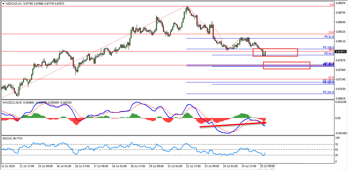 NZDCAD Critical Zones Provide Bullish Opportunity NZDCAD Critical Zones Provide Bullish Opportunity